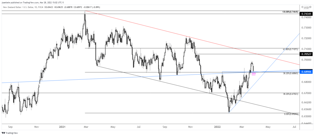 Nzdusd 2022 03 28 15 02 09 1024X442 - Market Update 3/28 - Crypto Nearing Important Levels