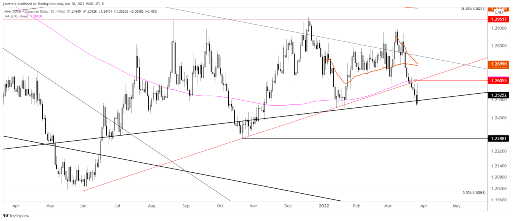 Usdcad 2022 03 28 15 02 37 1024X442 - Market Update 3/28 - Crypto Nearing Important Levels