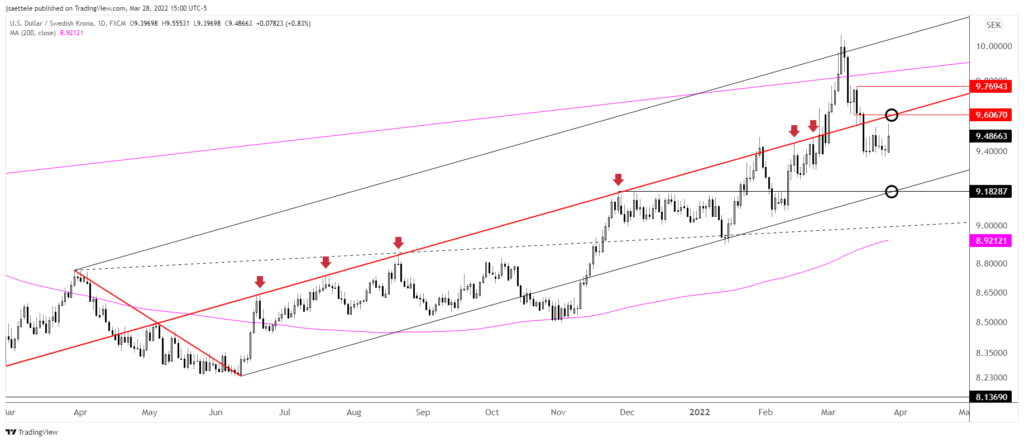 Usdsek 2022 03 28 15 00 51 1024X442 - Market Update 3/28 - Crypto Nearing Important Levels