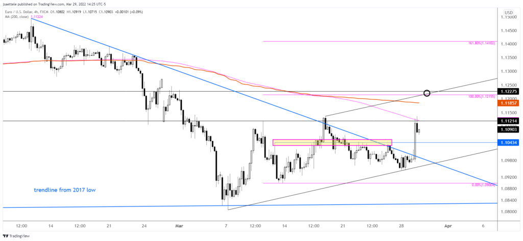 Eurusd 2022 03 29 14 25 40 1024X473 - Market Update 3/29 - Yen Volume Reversal Signal