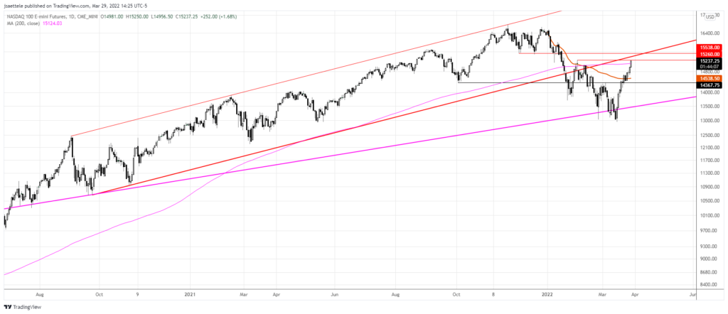 Nq1 2022 03 29 14 25 51 1024X442 - Market Update 3/29 - Yen Volume Reversal Signal