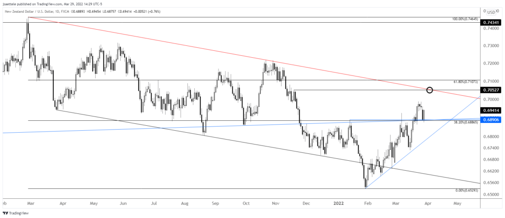 Nzdusd 2022 03 29 14 29 56 1024X442 - Market Update 3/29 - Yen Volume Reversal Signal
