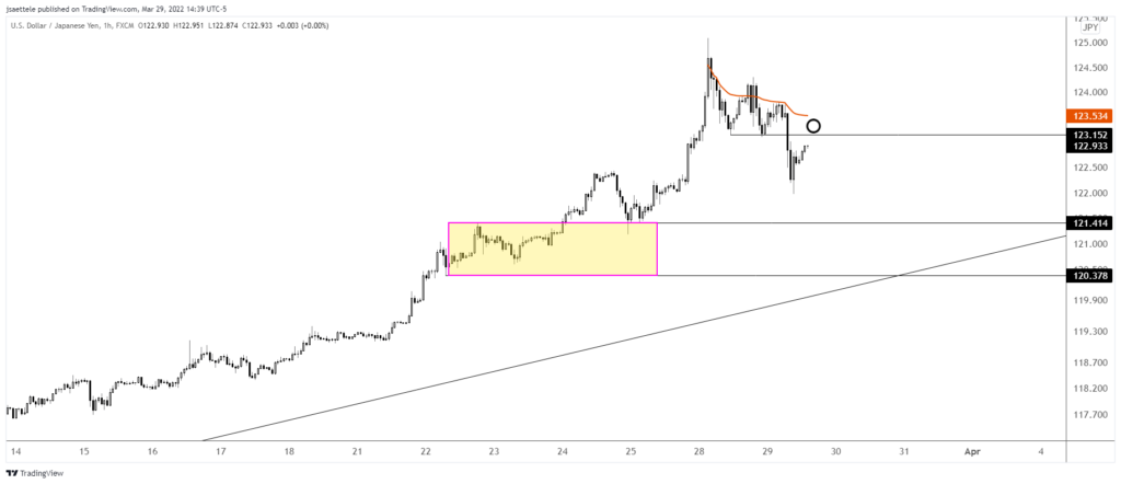 Usdjpy 2022 03 29 14 39 34 1024X442 - Market Update 3/29 - Yen Volume Reversal Signal