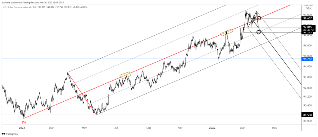 Dxy 2022 03 30 15 15 04 1024X442 - Market Update 3/30 - Interesting EURUSD Structure into Month End