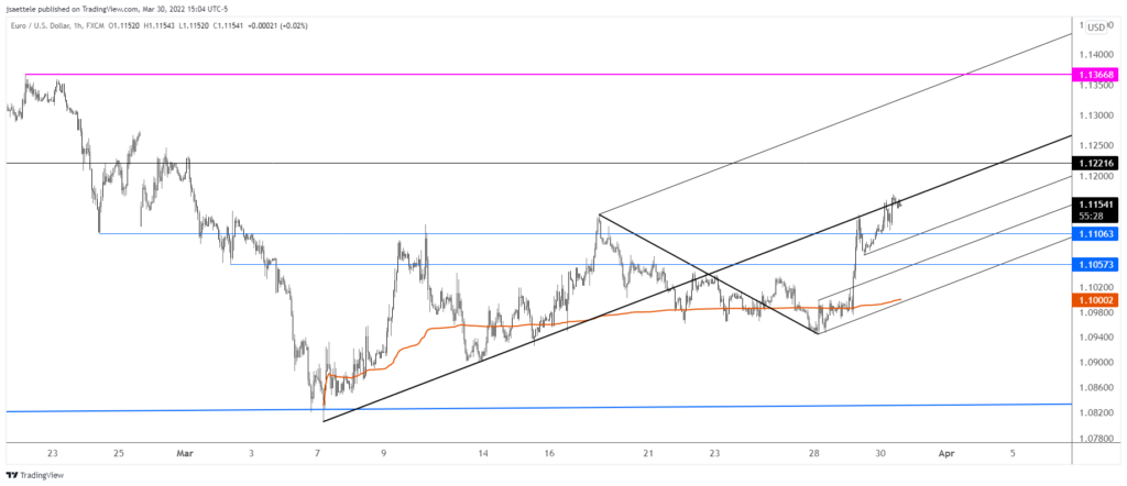 Eurusd 2022 03 30 15 04 30 1024X442 - Market Update 3/30 - Interesting EURUSD Structure into Month End