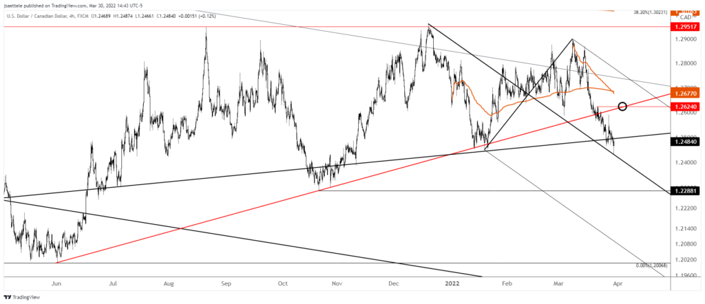 Usdcad 2022 03 30 14 43 22 1024X442 - Market Update 3/30 - Interesting EURUSD Structure into Month End
