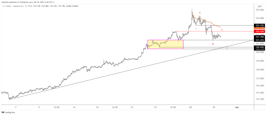 Usdjpy 2022 03 30 14 46 52 1024X442 - Market Update 3/30 - Interesting EURUSD Structure into Month End