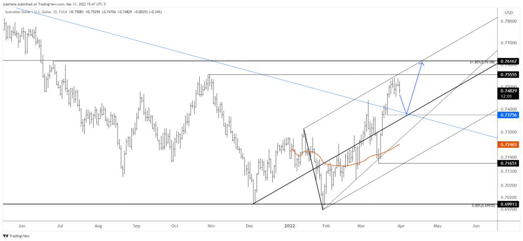 Audusd 2022 03 31 15 47 56 1024X473 - Market Update 3/31 - Elliott Wave Implications for Euro Crosses