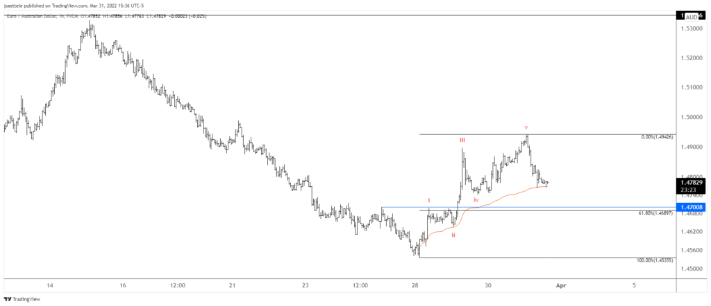 Euraud 2022 03 31 15 36 35 1024X442 - Market Update 3/31 - Elliott Wave Implications for Euro Crosses