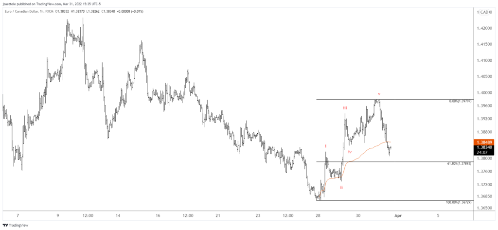 Eurcad 2022 03 31 15 35 51 1024X473 - Market Update 3/31 - Elliott Wave Implications for Euro Crosses