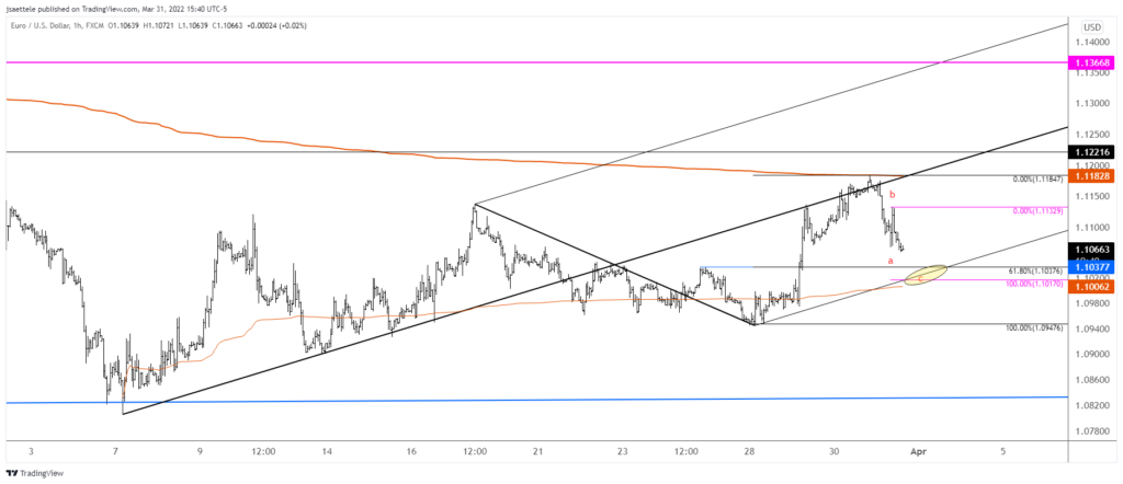 Eurusd 2022 03 31 15 40 18 1024X442 - Market Update 3/31 - Elliott Wave Implications for Euro Crosses