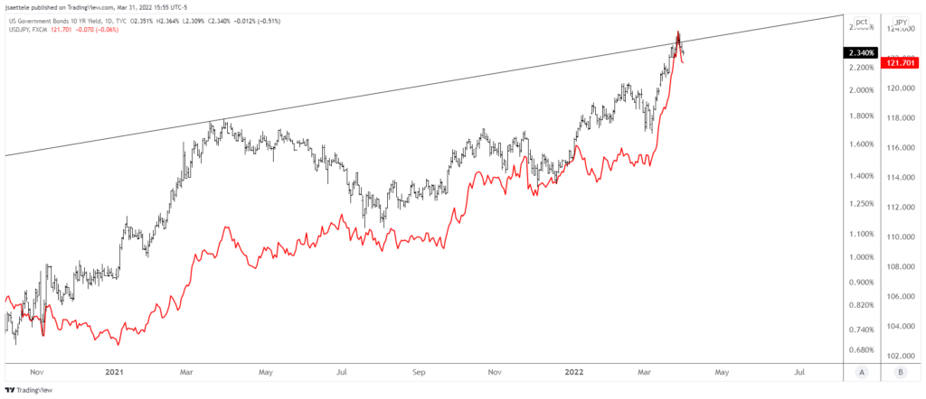 Us10Y 2022 03 31 15 55 08 1024X442 - Market Update 3/31 - Elliott Wave Implications for Euro Crosses