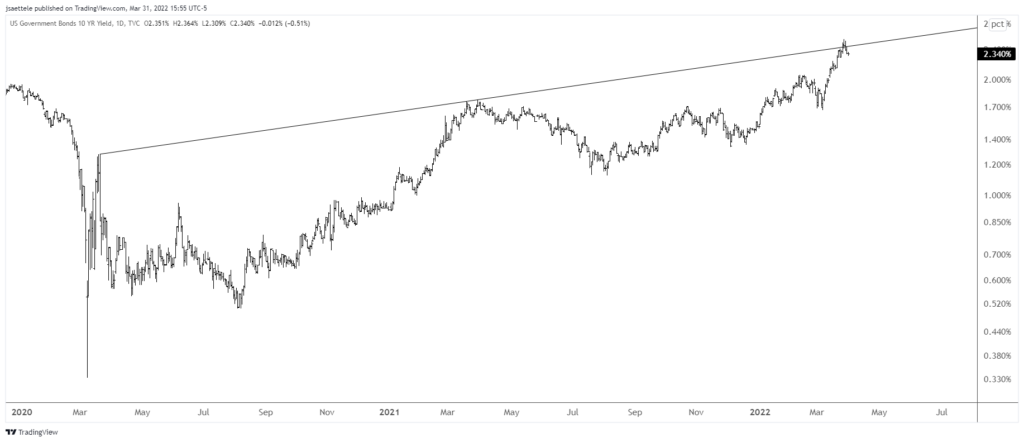 Us10Y 2022 03 31 15 55 14 1024X442 - Market Update 3/31 - Elliott Wave Implications for Euro Crosses