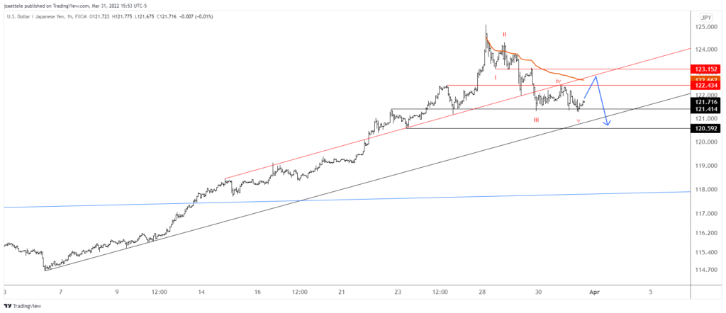 Usdjpy 2022 03 31 15 53 39 1024X442 - Market Update 3/31 - Elliott Wave Implications for Euro Crosses