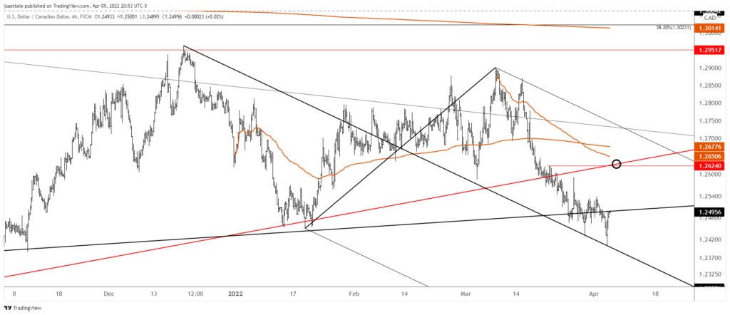 Usdcad 2022 04 05 20 53 16 1024X442 - Market Update 4/5 - Commodity FX Due for a Pullback