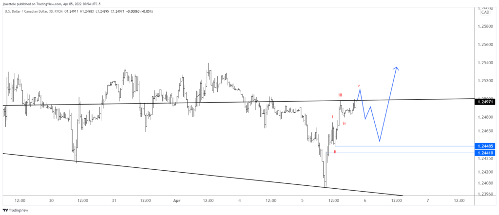 Usdcad 2022 04 05 20 54 20 1024X442 - Market Update 4/5 - Commodity FX Due for a Pullback