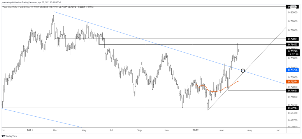 Market Update 4/5 - Commodity FX Due for a Pullback