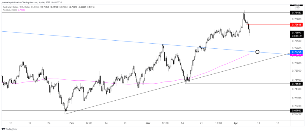 Audusd 2022 04 06 16 44 36 1024X442 - Market Update 4/6 - Commodity FX Corrections Unfolding