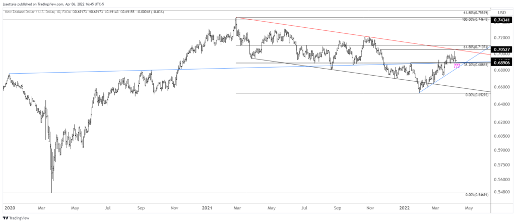 Nzdusd 2022 04 06 16 45 24 1024X442 - Market Update 4/6 - Commodity FX Corrections Unfolding