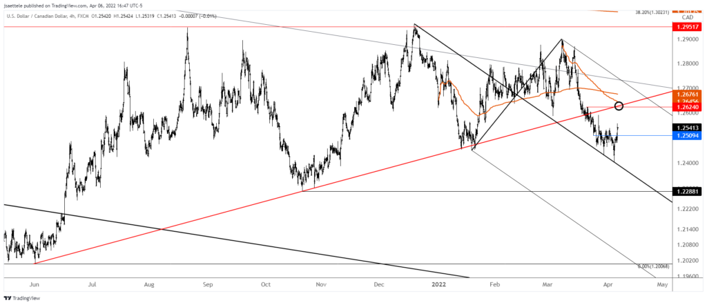 Usdcad 2022 04 06 16 47 57 1024X442 - Market Update 4/6 - Commodity FX Corrections Unfolding