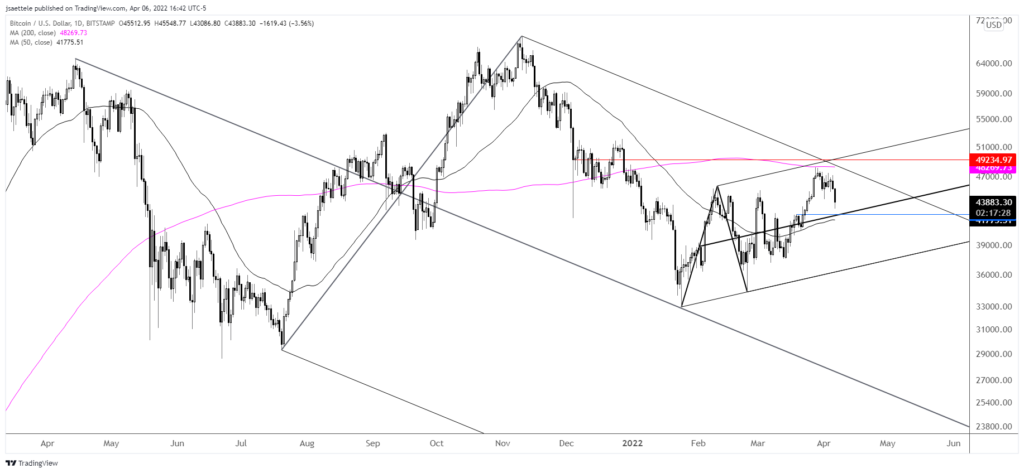 Market Update 4/6 - Commodity FX Corrections Unfolding