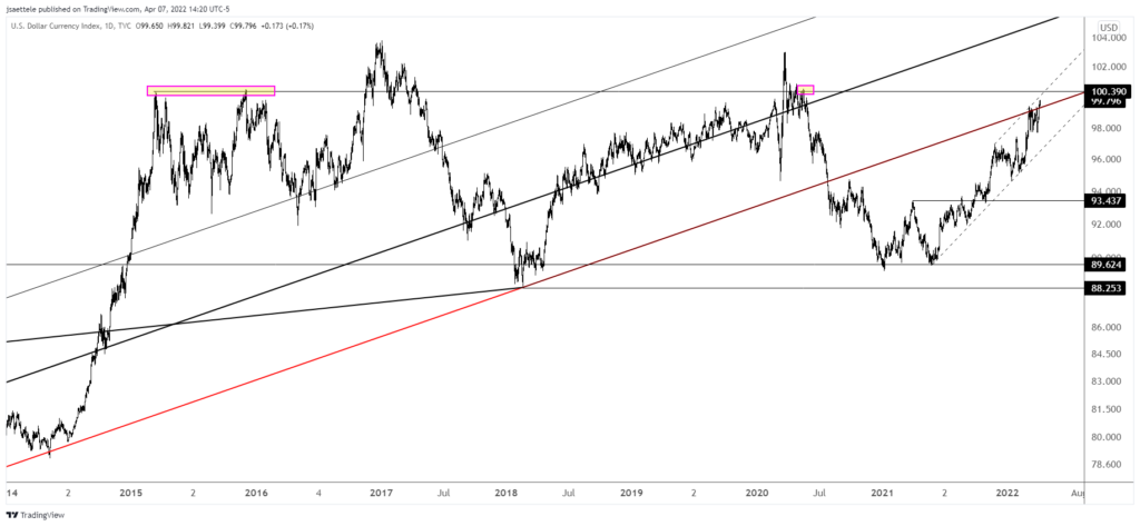 Dxy 2022 04 07 14 20 09 1024X473 - Market Update 4/7 - Know this Key DXY Level