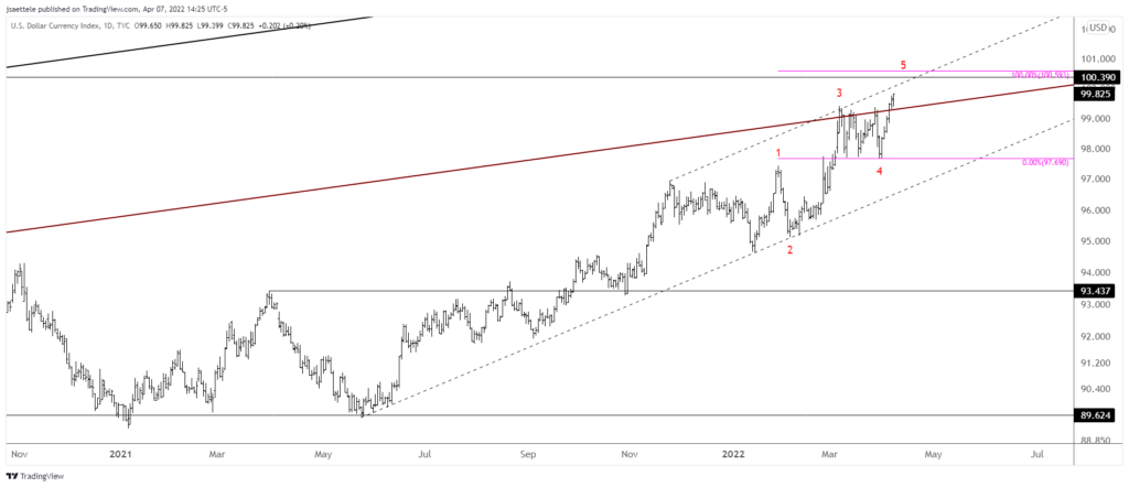 Dxy 2022 04 07 14 25 49 1024X442 - Market Update 4/7 - Know this Key DXY Level