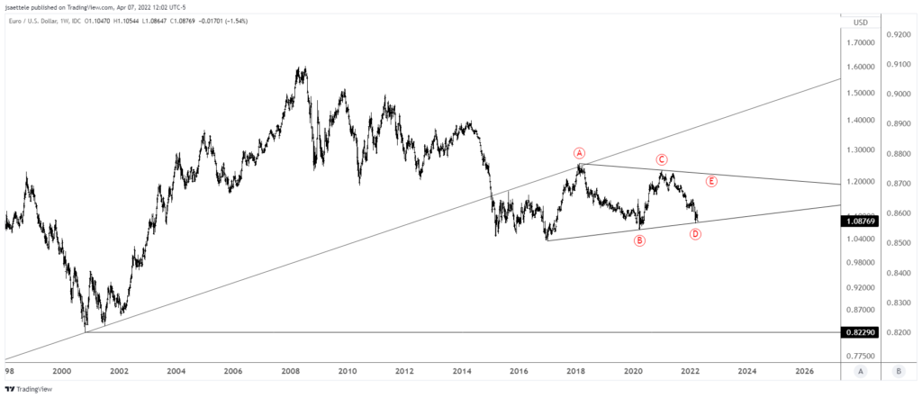 Eurusd 2022 04 07 12 02 02 1024X442 - Market Update 4/7 - Know this Key DXY Level