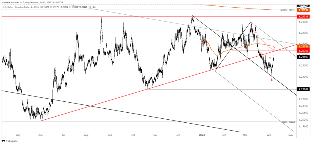 Usdcad 2022 04 07 14 24 35 1024X473 - Market Update 4/7 - Know this Key DXY Level