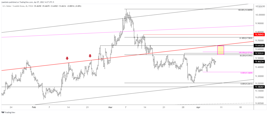 Usdsek 2022 04 07 14 37 15 1024X442 - Market Update 4/7 - Know this Key DXY Level