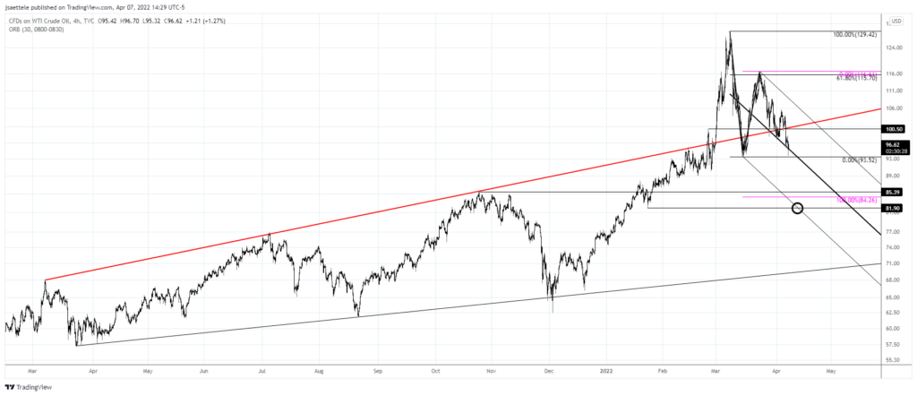 Market Update 4/7 - Know this Key DXY Level