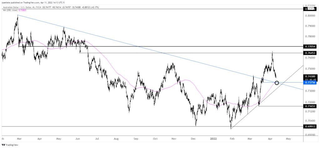 Audusd 2022 04 11 14 13 10 1024X473 - Market Update 4/11 - USDCAD Trade Setup