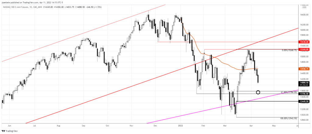 Nq1 2022 04 11 14 15 33 1024X442 - Market Update 4/11 - USDCAD Trade Setup