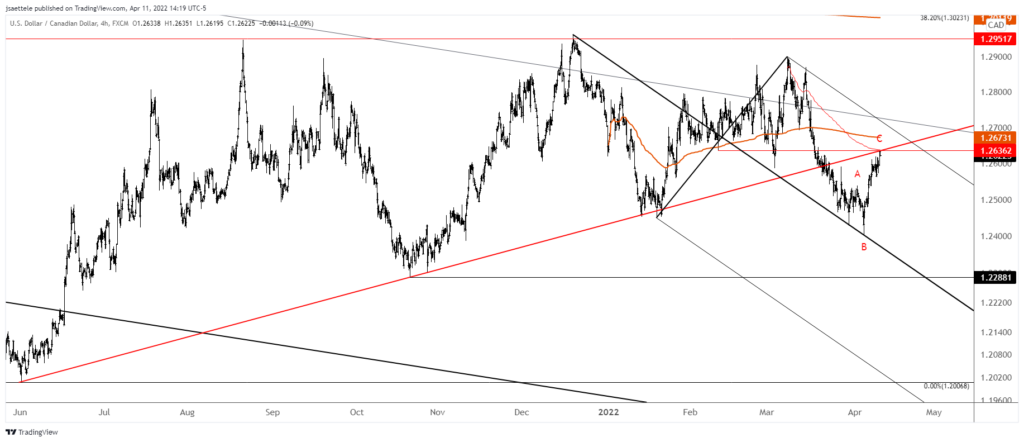 Usdcad 2022 04 11 14 19 17 1024X442 - Market Update 4/11 - USDCAD Trade Setup