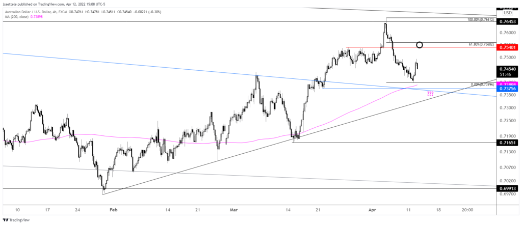 Audusd 2022 04 12 15 08 14 1024X442 - Market Update 4/12 - DXY 9 Days Up!