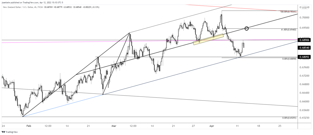 Nzdusd 2022 04 12 15 10 49 1024X442 - Market Update 4/12 - DXY 9 Days Up!
