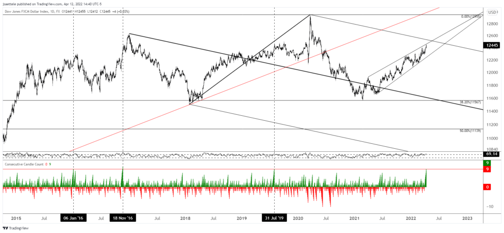 Usdollar 2022 04 12 14 40 25 1024X473 - Market Update 4/12 - DXY 9 Days Up!
