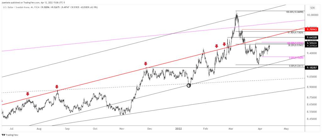 Usdsek 2022 04 12 15 06 04 1024X442 - Market Update 4/12 - DXY 9 Days Up!