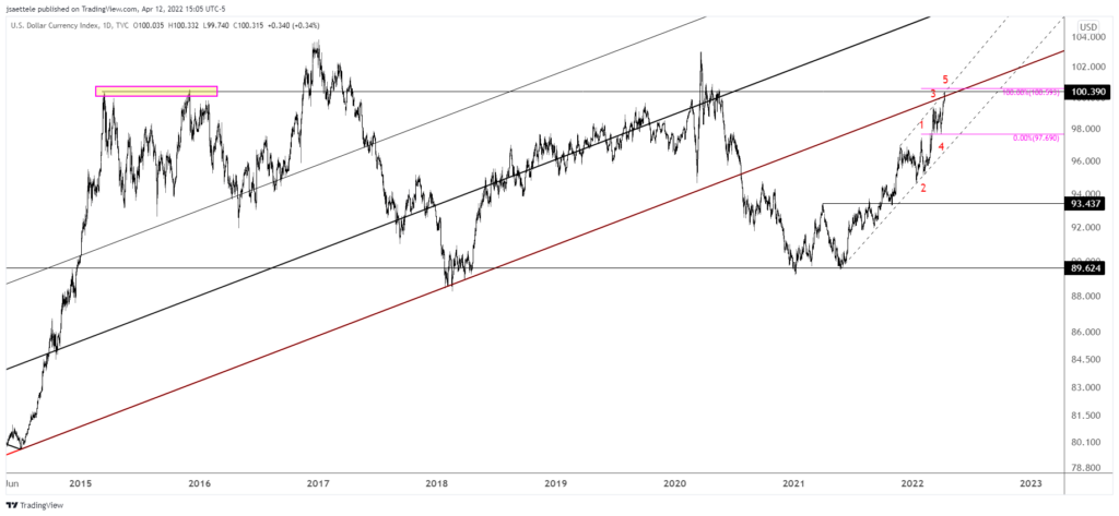 Market Update 4/12 - DXY 9 Days Up!