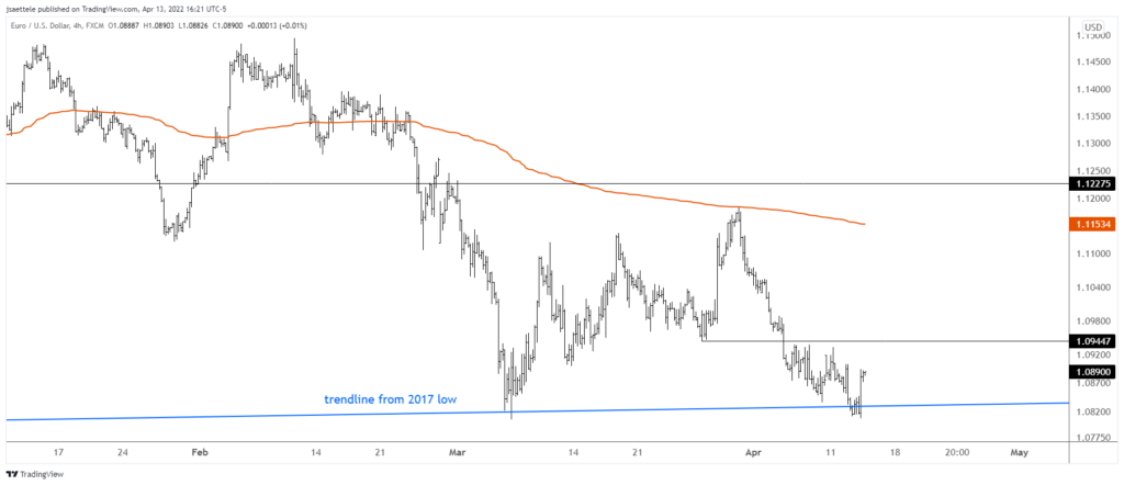 Eurusd 2022 04 13 16 21 09 1024X442 - Market Update 4/13 - USD Topped Today