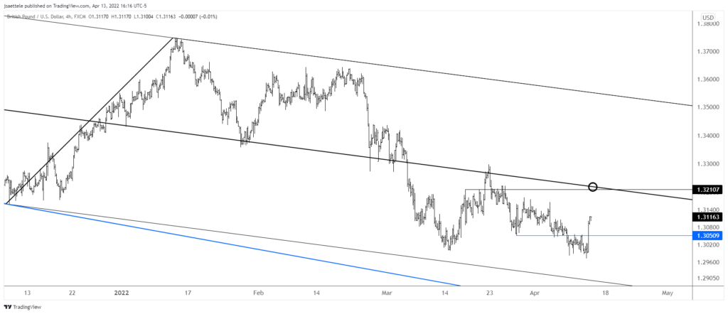 Gbpusd 2022 04 13 16 16 41 1024X442 - Market Update 4/13 - USD Topped Today