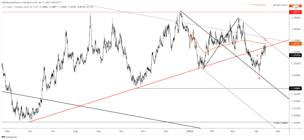 Usdcad 2022 04 13 14 50 09 1024X473 - Market Update 4/13 - USD Topped Today