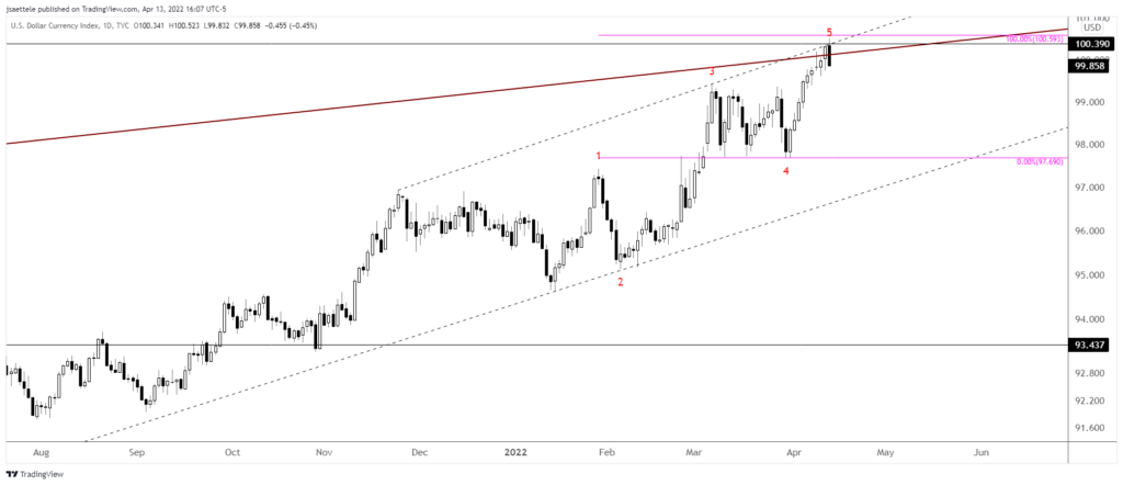 Market Update 4/13 - USD Topped Today