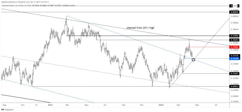 Audusd 2022 04 14 14 36 21 1024X473 - Market Update 4/14 - Stalking for a Rates Reversal