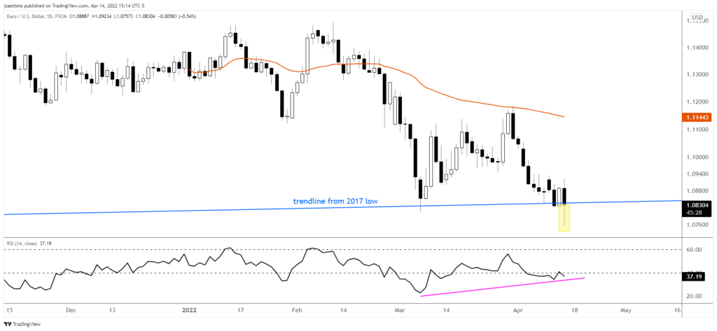 Eurusd 2022 04 14 15 14 29 1024X473 - Market Update 4/14 - Stalking for a Rates Reversal