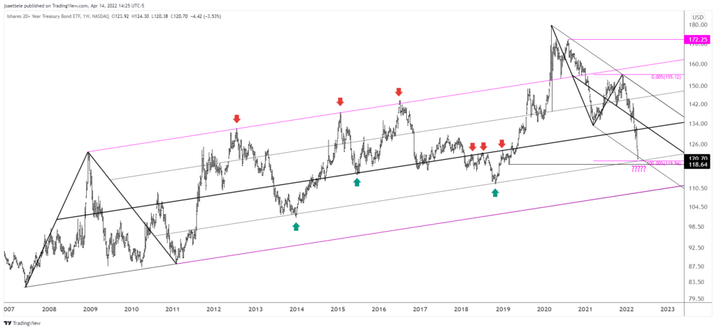 Tlt 2022 04 14 14 25 03 1024X473 - Market Update 4/14 - Stalking for a Rates Reversal