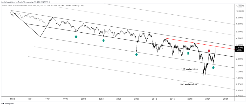 Us30Y 2022 04 14 14 27 06 1024X442 - Market Update 4/14 - Stalking for a Rates Reversal
