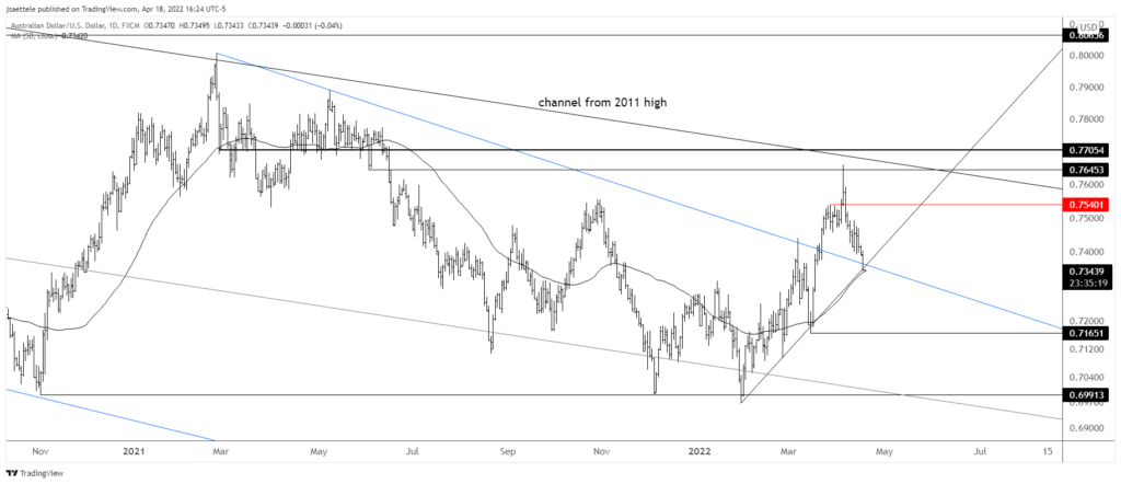 Audusd 2022 04 18 16 24 40 1024X442 - Market Update 4/18 - Nasdaq Reverses Higher from Support