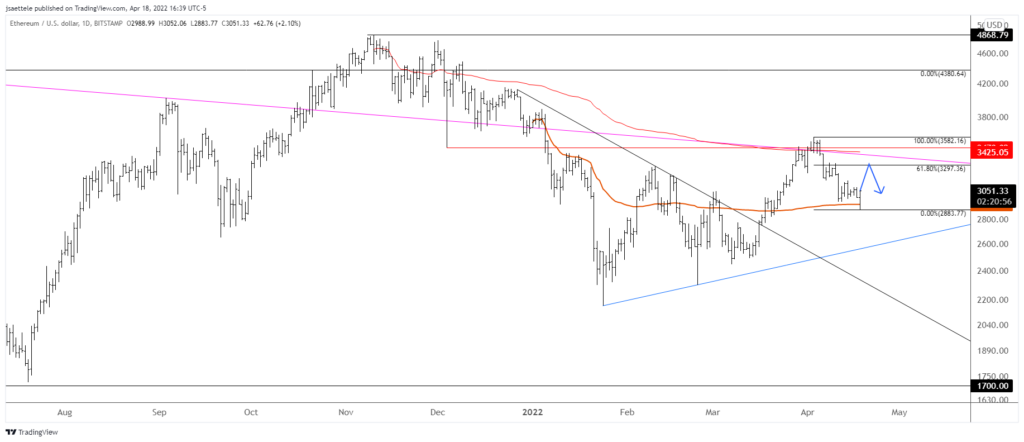 Ethusd 2022 04 18 16 39 03 1024X442 - Market Update 4/18 - Nasdaq Reverses Higher from Support