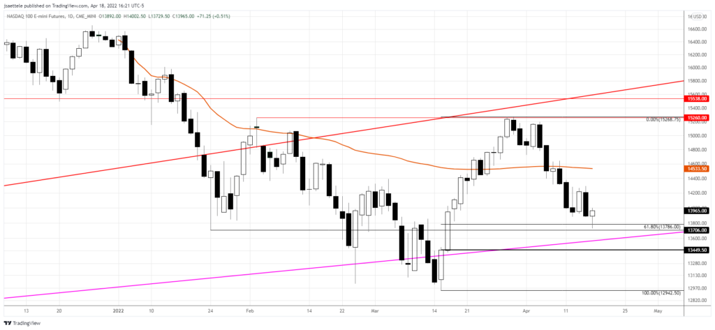 Nq1 2022 04 18 16 21 54 1024X473 - Market Update 4/18 - Nasdaq Reverses Higher from Support